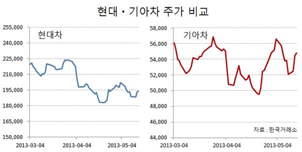 현대·기아차 주가 비교. 자료 = 한국거래소