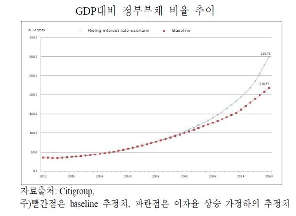 GDP대비 정부부채비율.