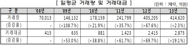 일 평균 거래량 및 거래대금. 자료=한국거래소