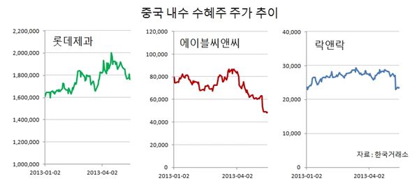 중국 내수 수혜주 주가 추이. 자료 = 한국거래소
