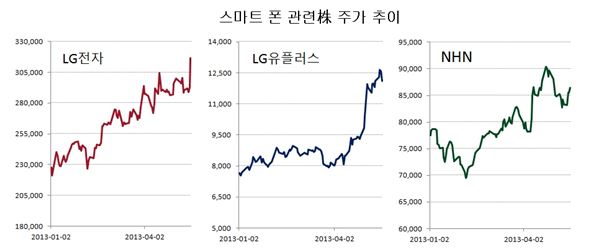 스마트 폰 관련株 주가 추이. 자료 = 한국거래소