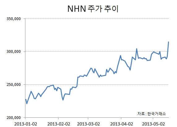 NHN주가추이. 자료 = 한국거래소