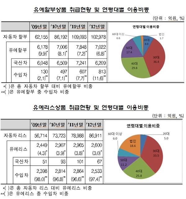 표, 그래프=금융감독원