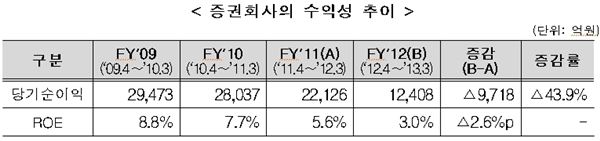 자료=금융감독원