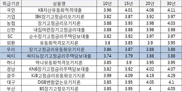 24일 기준 은행별 비거치식 적격대출 금리 현황. (자료제공 = 주택금융공사)