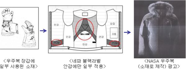 아웃도어 네파, 우주복 소재·땀 배출 최고? 거짓·과장광고 기사의 사진