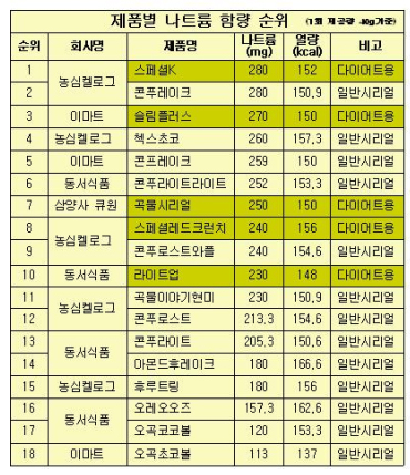 농심 스페셜K, 다이어트용 시리얼中 ‘나트륨’ 함량 최고 기사의 사진