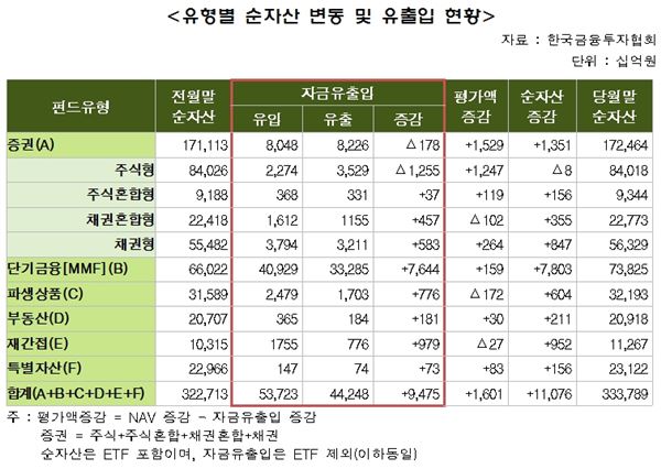 유형별 순자산 변동 및 유출입 현황. 자료 = 한국금융투자협회