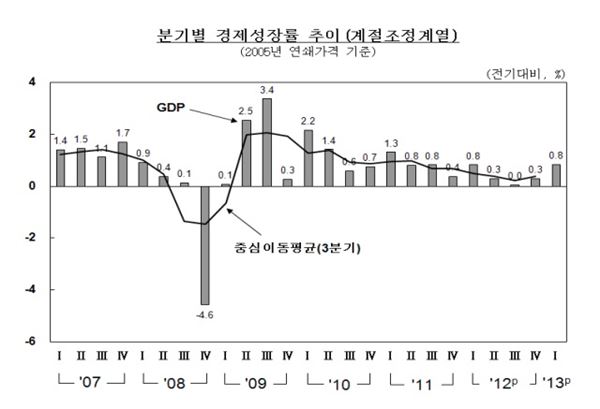 분기별 경제성장률. 그래프=한국은행