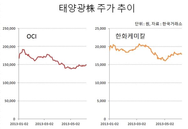 태양광株 주가 추이. 자료 = 한국거래소