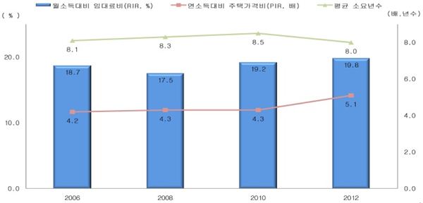 생애 최초 주택구입 소요 년수. 자료제공=통계청