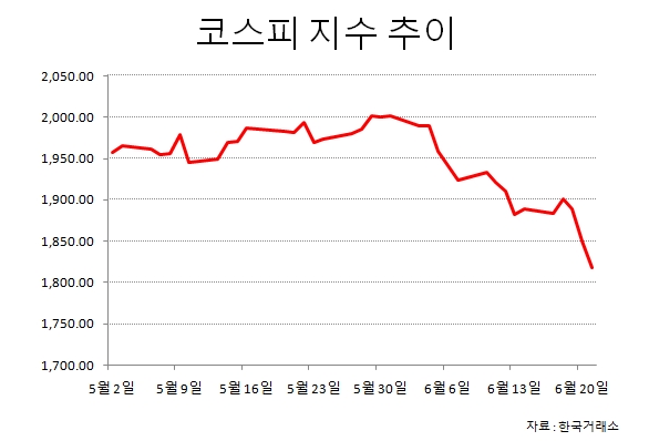 코스피 지수 추이. 자료 = 한국거래소