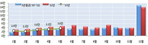 전국 주택건설 인허가 실적 및 추이. 자료제공=국토교통부