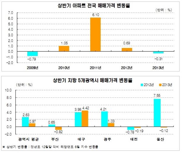 KB국민은행 부동산 알리지 조사 전국 아파트 가격 조사. 그래프=KB국민은행