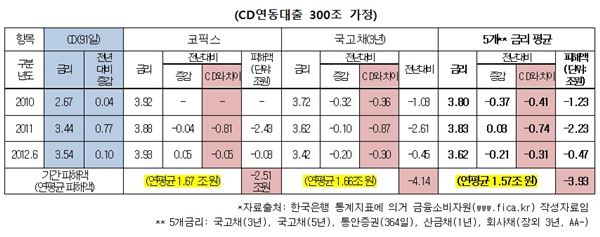 한국소비자원 CD금리 담합 관련 비교 차이. 표=한국소비자원