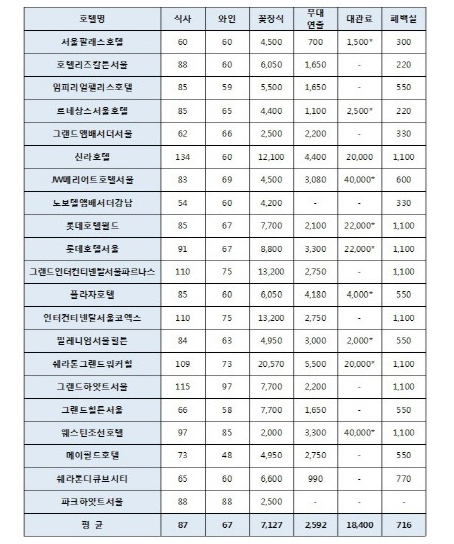 서울시내 특1급호텔 예식상품 판매관행 조사 결과(자료=공정위)