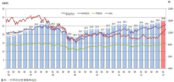 세계 펀드순자산 및 주요증시 추이. 자료 = 한국금융투자협회