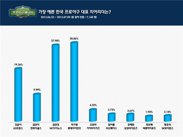 롯데 자이언츠의 ‘박기량’이 ‘프로야구 매니저’ 게임 유저들이 뽑은 최고 외모의 치어리더로 선정됐다. (사진=엔트리브소프트 제공)