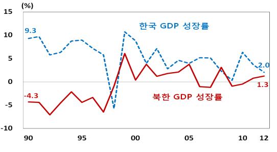 남·북한 경제성장률 비교. 사진=한국은행 제공