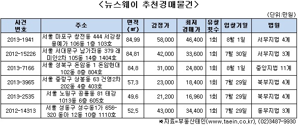  서울 마포구 상수동 역세권 아파트 매각 물건 기사의 사진