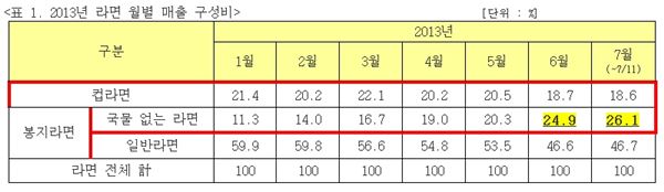 2013년 라면 월별 매출 구성비 / 자료=롯데마트 제공