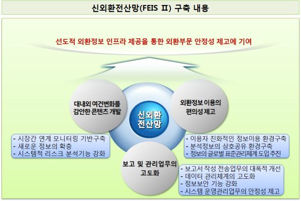 한국은행이 오는 2015년 1월 가동을 목표로 추진하는 신(新)외환전산망 ‘FEISⅡ’ 구축의 주요 내용. 사진=한국은행 제공