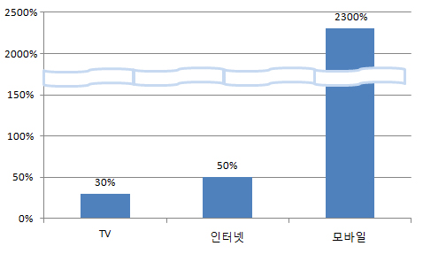 CJ오쇼핑 2010년~2012년 채널별 취급고 성장률 추이(자료=CJ오쇼핑 제공)
