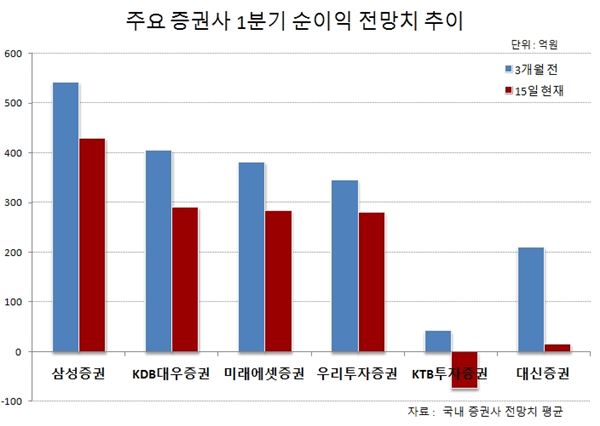 주요 증권사 1분기 순이익 전망치 추이. 자료 = 국내 증권사 전망치 평균