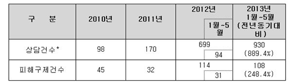 최근 3년간 휴대폰 보조금 약정 불이행 관련 소비자피해 접수 현황 (자료=소비자원 제공)