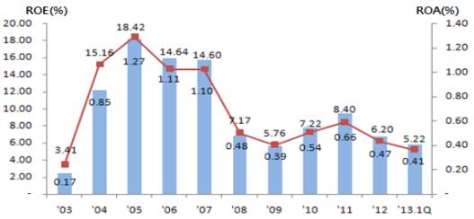 국내은행의 2003년 이후 연도별 ROA 및 ROE 추이. 사진=금융감독원 제공