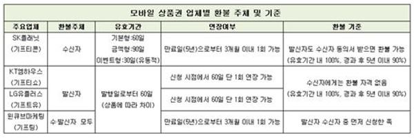 컨슈머리서치는 30일 카카오톡 등으로 주고받는 모바일 상품권의 환불 규정이 있으나 절차와 서류 문턱이 높아 대기업 통신사들의 쏠쏠한 낙전수입 수단으로 전락하고 있다고 지적했다. (사진=컨슈머리서치 제공)