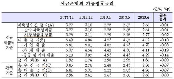 30일 한국은행이 발표한 ‘2013년 6월중 금융기관 가중평균금리’. 사진=한국은행 제공