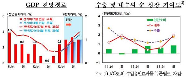 지난달 11일 한국은행이 발표한 ‘2013년 하반기 경제전망’. 사진=한국은행 제공