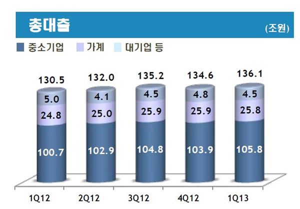 기업은행 중기대출 현황. 기업은행은 작년 3월까지 중소기업 대출 잔액이 100조원월 돌파한 이후 작년 말까지 중소기업 대출 잔액은 103조에 달했다. 2009년 50조원에서 불과했던 중기대출이 3년 만에 두 배 이상 늘었다. 그래프= IBK기업은행 제공