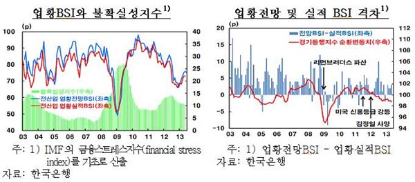 5일 한국은행이 공개한 BOK이슈노트 ‘글로벌 금융위기 이후 기업심리의 특징과 실물지표와의 관계변화’. 사진=한국은행 제공