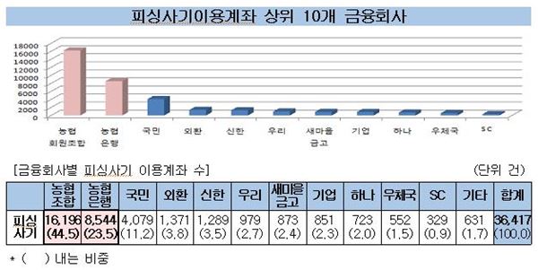 사진=금융감독원 제공