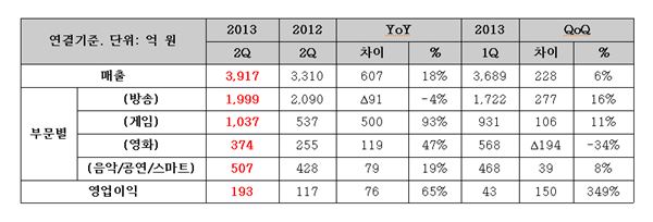 ‘CJ E&M’은 한국채택국제회계 기준 2013년 2분기 매출 3917억원, 영업이익 193억원을 기록했다고 8일 밝혔다. (표=CJ E&M 제공)
