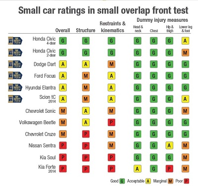 미국 고속도로안전보험협회(IIHS)가 실시한 충돌테스트(small overlap front test) 결과.