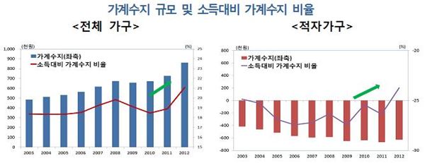 통계청 ‘가계동향조사’. 사진=한국은행 제공