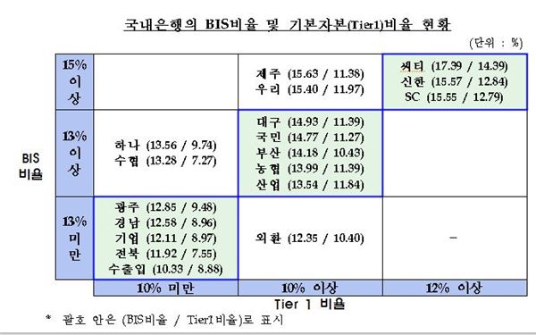 국내은행 BIS자기자본비율. 표= 금융감독원 제공