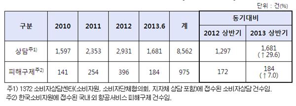 항공서비스 관련 소비자 상담·피해 현황[2010.1~2013.6](자료=한국소비자원 제공)