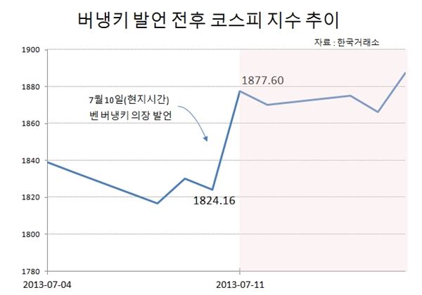 美 양적완화 축소에 지나치게 호들갑 떠는 한국증시 기사의 사진