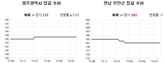 자료=한국부동산정보협회 제공 2013.08.15 기준