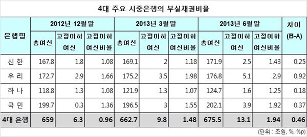 4대 은행 부실채권 반년 새 7조 늘어 기사의 사진