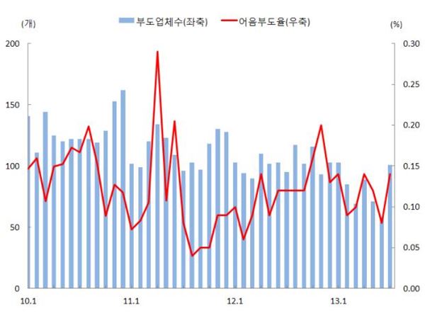 부도업체수(법인과 개인사업자 포함) 및 어음부도율(전자결제 조정전) 추이. 사진=한국은행 제공