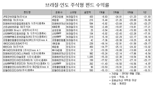 브라질·인도 주식형 펀드 수익률. 자료 = 제로인