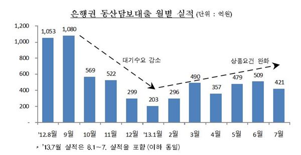 시중은행 동산담보대출 월별 실적. 그래프= 금융감독원 제공