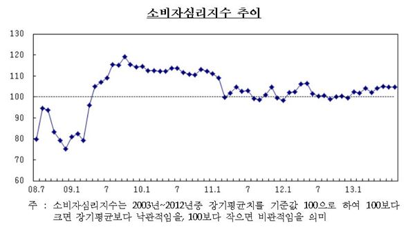 소비자심리지수 추이. 그래프= 한국은행 제공
