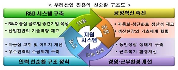 뿌리산업 진흥 구조도, 사진= 산업통상자원부 제공