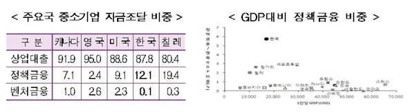 주요국 자금조달과 GDP대비 정책금융 비중. 표= 금융위원회 제공